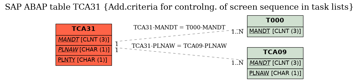 E-R Diagram for table TCA31 (Add.criteria for controlng. of screen sequence in task lists)