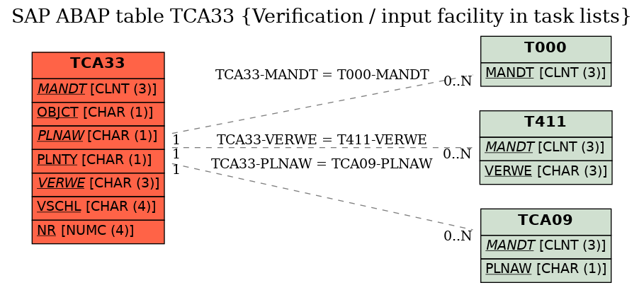 E-R Diagram for table TCA33 (Verification / input facility in task lists)