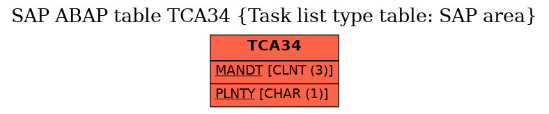 E-R Diagram for table TCA34 (Task list type table: SAP area)