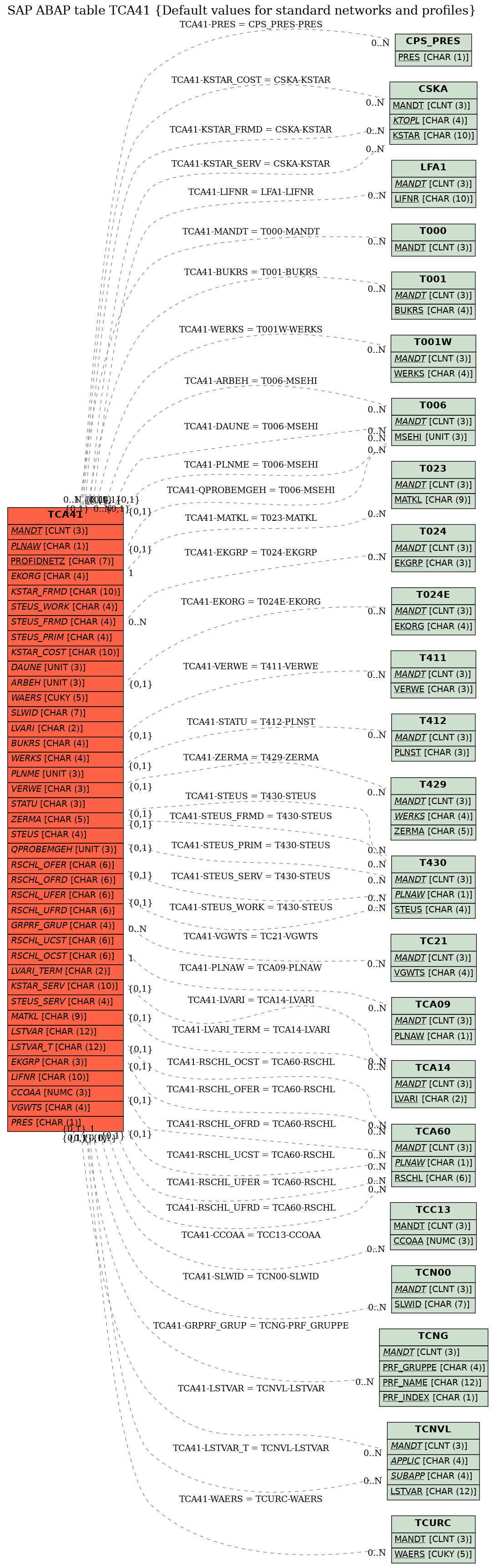 E-R Diagram for table TCA41 (Default values for standard networks and profiles)