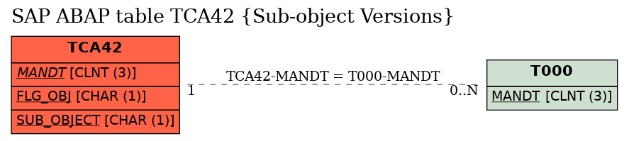 E-R Diagram for table TCA42 (Sub-object Versions)