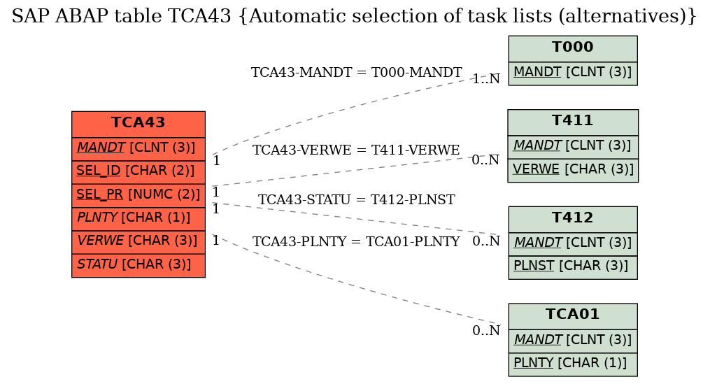 E-R Diagram for table TCA43 (Automatic selection of task lists (alternatives))