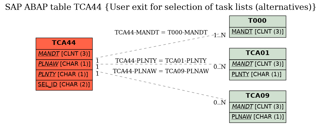 E-R Diagram for table TCA44 (User exit for selection of task lists (alternatives))
