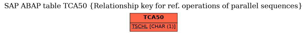 E-R Diagram for table TCA50 (Relationship key for ref. operations of parallel sequences)