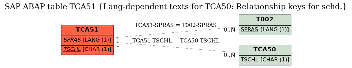 E-R Diagram for table TCA51 (Lang-dependent texts for TCA50: Relationship keys for schd.)