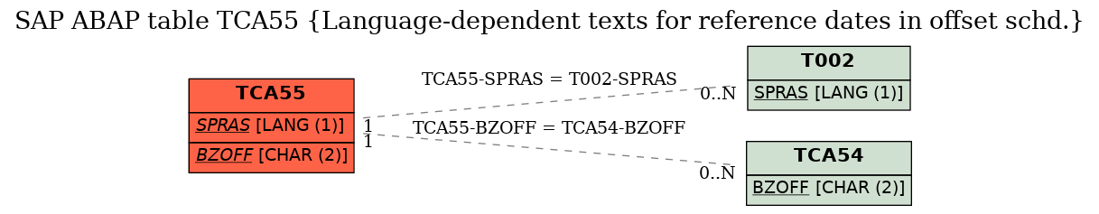 E-R Diagram for table TCA55 (Language-dependent texts for reference dates in offset schd.)
