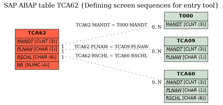 E-R Diagram for table TCA62 (Defining screen sequences for entry tool)