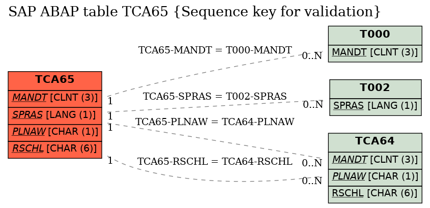 E-R Diagram for table TCA65 (Sequence key for validation)