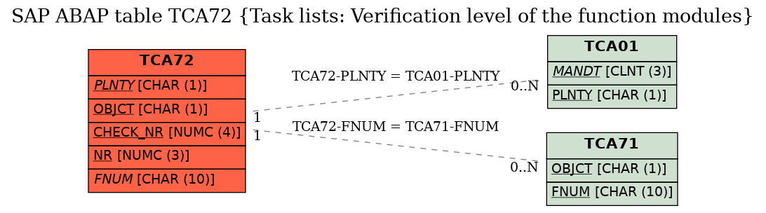 E-R Diagram for table TCA72 (Task lists: Verification level of the function modules)