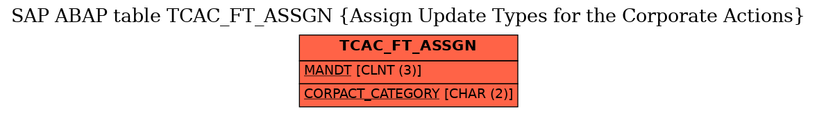 E-R Diagram for table TCAC_FT_ASSGN (Assign Update Types for the Corporate Actions)