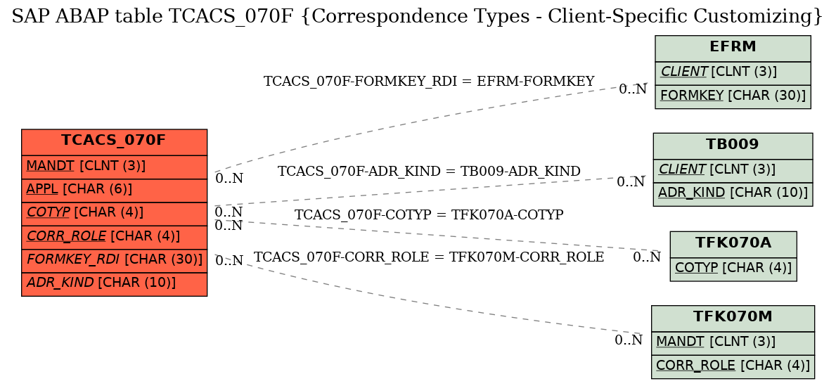 E-R Diagram for table TCACS_070F (Correspondence Types - Client-Specific Customizing)