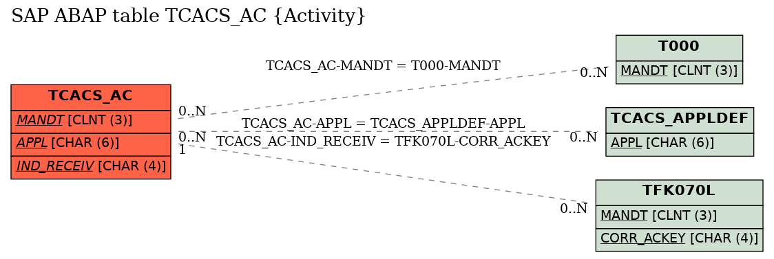 E-R Diagram for table TCACS_AC (Activity)