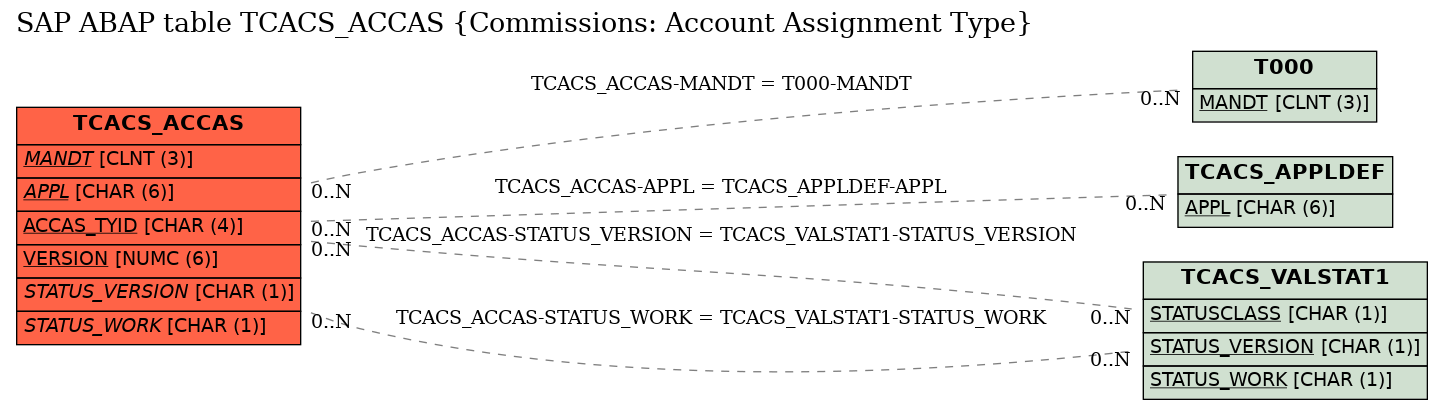 E-R Diagram for table TCACS_ACCAS (Commissions: Account Assignment Type)