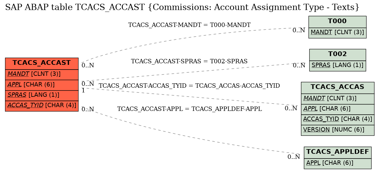 E-R Diagram for table TCACS_ACCAST (Commissions: Account Assignment Type - Texts)