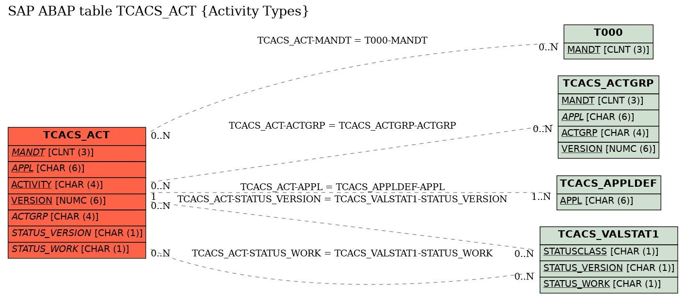 E-R Diagram for table TCACS_ACT (Activity Types)