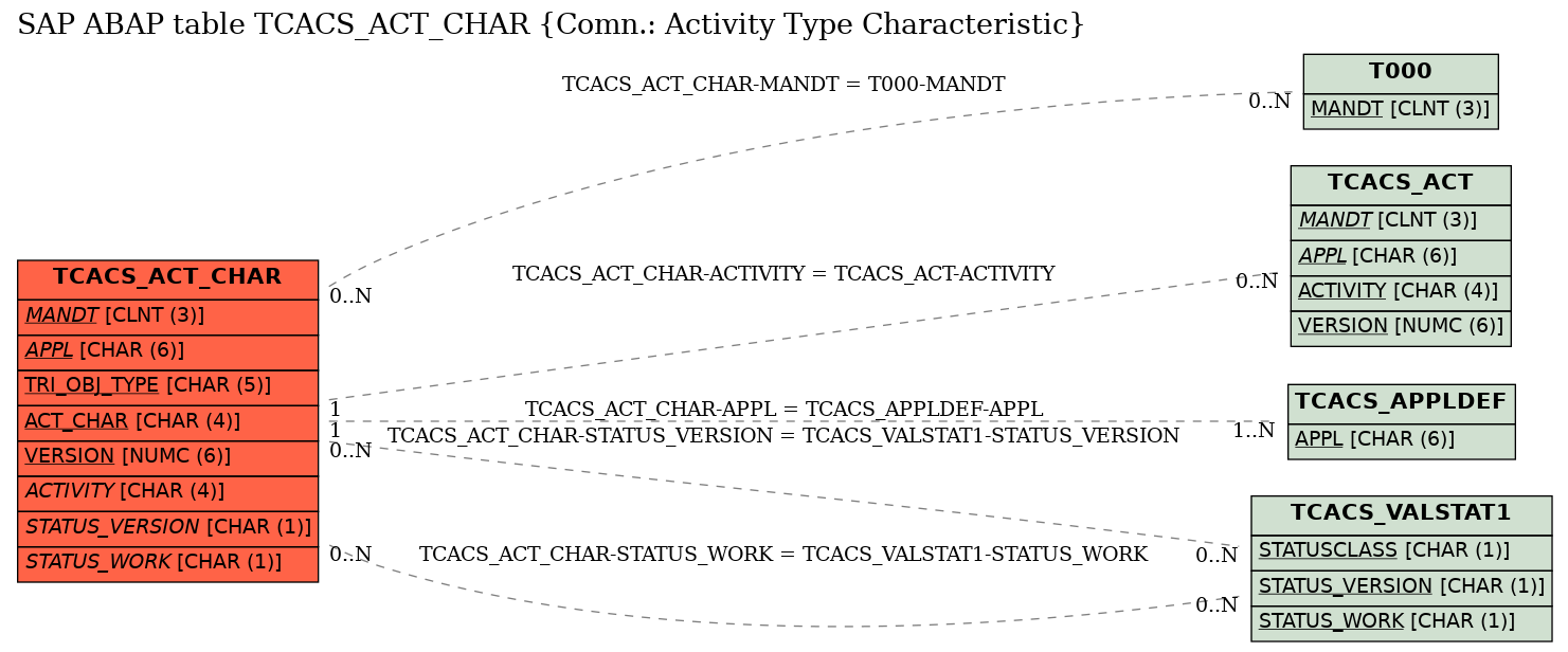 E-R Diagram for table TCACS_ACT_CHAR (Comn.: Activity Type Characteristic)