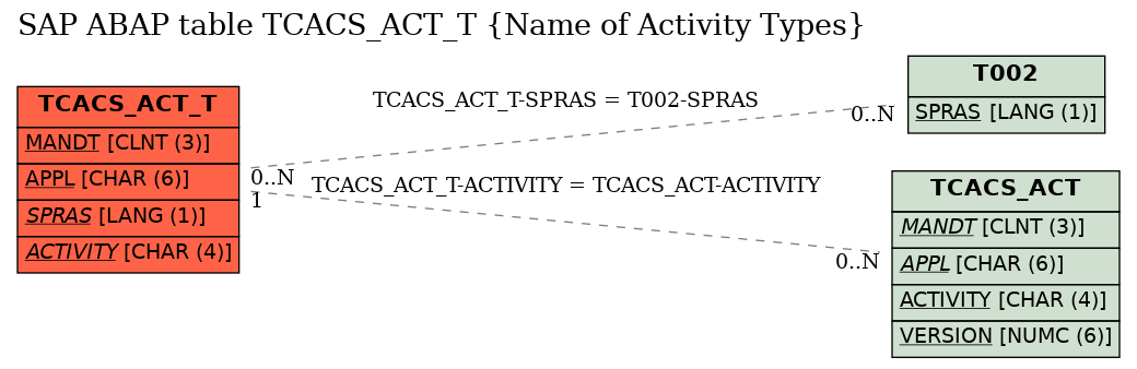 E-R Diagram for table TCACS_ACT_T (Name of Activity Types)