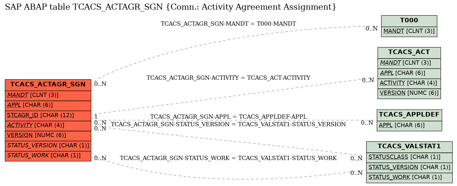 E-R Diagram for table TCACS_ACTAGR_SGN (Comn.: Activity Agreement Assignment)