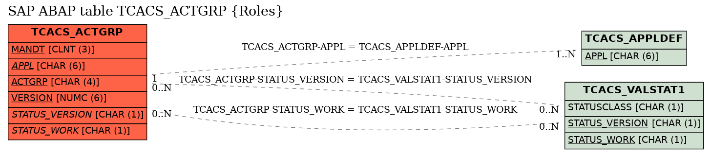 E-R Diagram for table TCACS_ACTGRP (Roles)