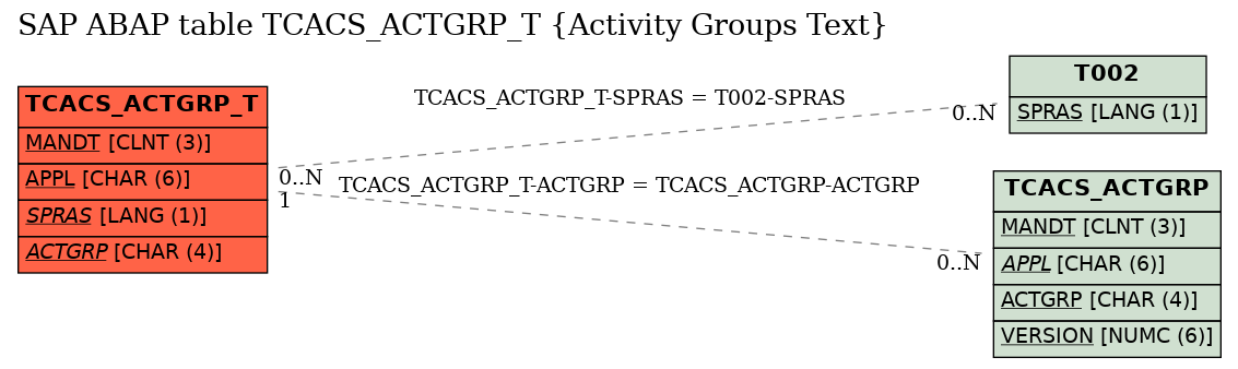 E-R Diagram for table TCACS_ACTGRP_T (Activity Groups Text)