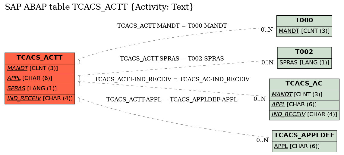 E-R Diagram for table TCACS_ACTT (Activity: Text)