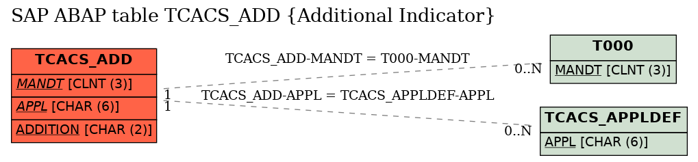 E-R Diagram for table TCACS_ADD (Additional Indicator)