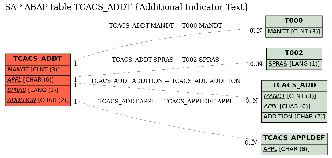 E-R Diagram for table TCACS_ADDT (Additional Indicator Text)