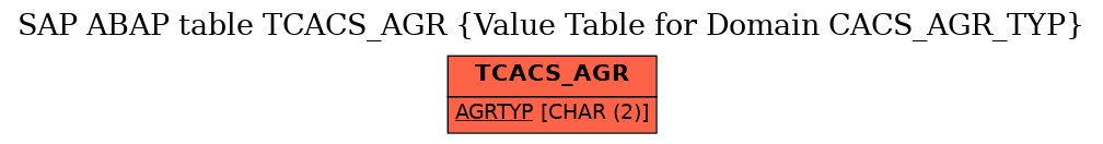 E-R Diagram for table TCACS_AGR (Value Table for Domain CACS_AGR_TYP)