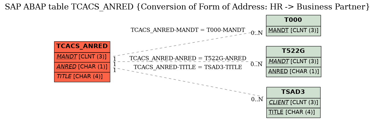 E-R Diagram for table TCACS_ANRED (Conversion of Form of Address: HR -> Business Partner)