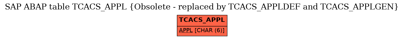 E-R Diagram for table TCACS_APPL (Obsolete - replaced by TCACS_APPLDEF and TCACS_APPLGEN)