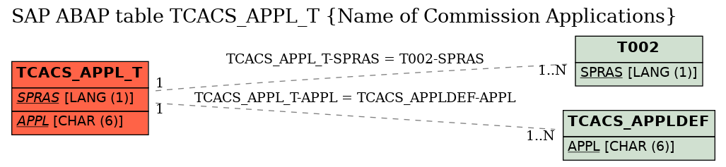 E-R Diagram for table TCACS_APPL_T (Name of Commission Applications)