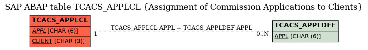 E-R Diagram for table TCACS_APPLCL (Assignment of Commission Applications to Clients)