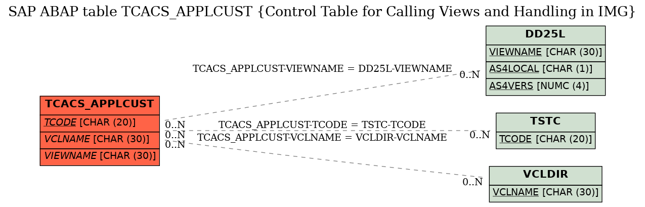 E-R Diagram for table TCACS_APPLCUST (Control Table for Calling Views and Handling in IMG)