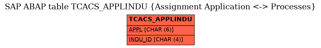 E-R Diagram for table TCACS_APPLINDU (Assignment Application <-> Processes)