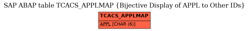 E-R Diagram for table TCACS_APPLMAP (Bijective Display of APPL to Other IDs)