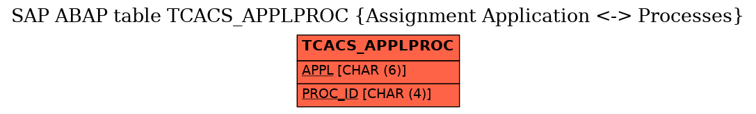 E-R Diagram for table TCACS_APPLPROC (Assignment Application <-> Processes)