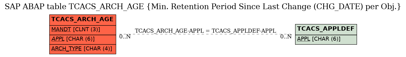 E-R Diagram for table TCACS_ARCH_AGE (Min. Retention Period Since Last Change (CHG_DATE) per Obj.)