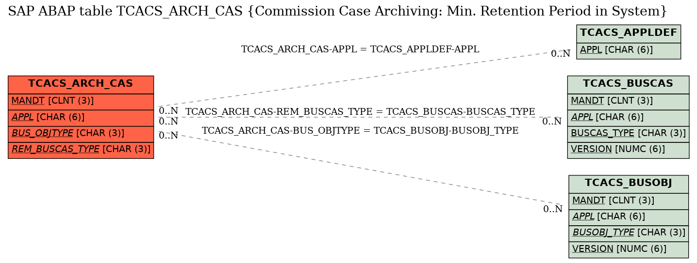 E-R Diagram for table TCACS_ARCH_CAS (Commission Case Archiving: Min. Retention Period in System)