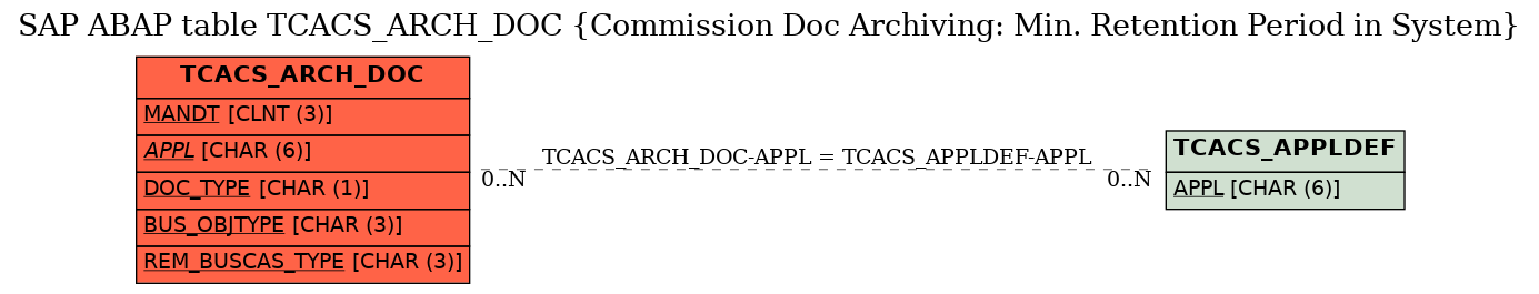 E-R Diagram for table TCACS_ARCH_DOC (Commission Doc Archiving: Min. Retention Period in System)