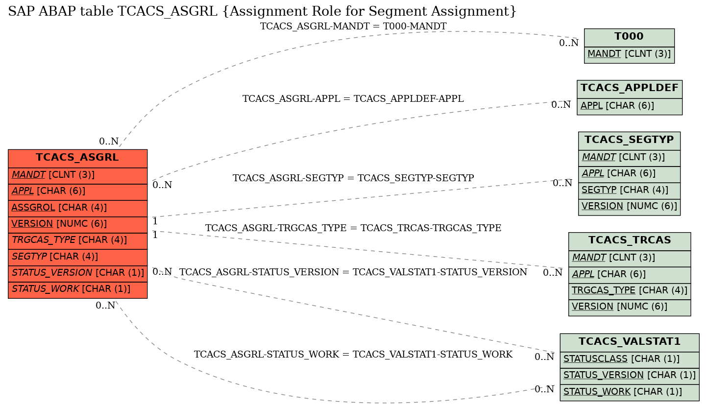 E-R Diagram for table TCACS_ASGRL (Assignment Role for Segment Assignment)