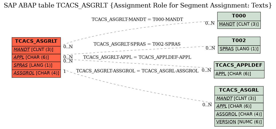 E-R Diagram for table TCACS_ASGRLT (Assignment Role for Segment Assignment: Texts)