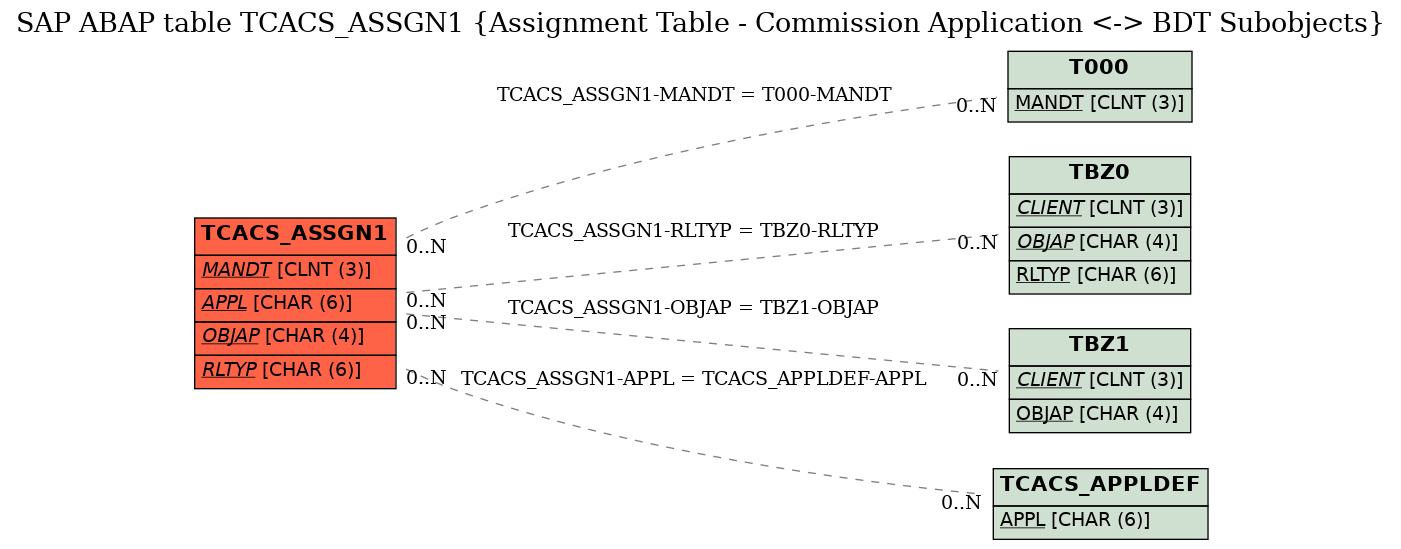 E-R Diagram for table TCACS_ASSGN1 (Assignment Table - Commission Application <-> BDT Subobjects)