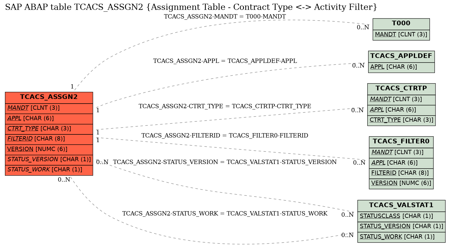 E-R Diagram for table TCACS_ASSGN2 (Assignment Table - Contract Type <-> Activity Filter)