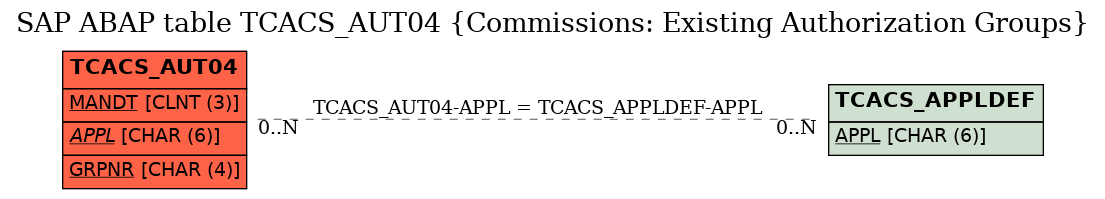 E-R Diagram for table TCACS_AUT04 (Commissions: Existing Authorization Groups)
