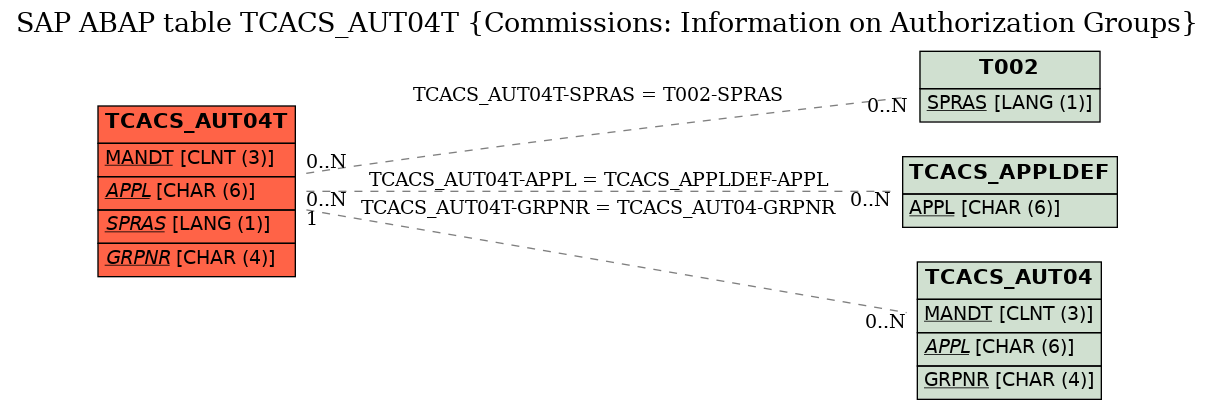 E-R Diagram for table TCACS_AUT04T (Commissions: Information on Authorization Groups)