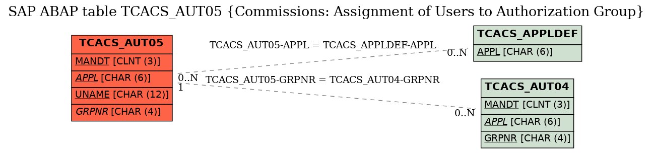 E-R Diagram for table TCACS_AUT05 (Commissions: Assignment of Users to Authorization Group)