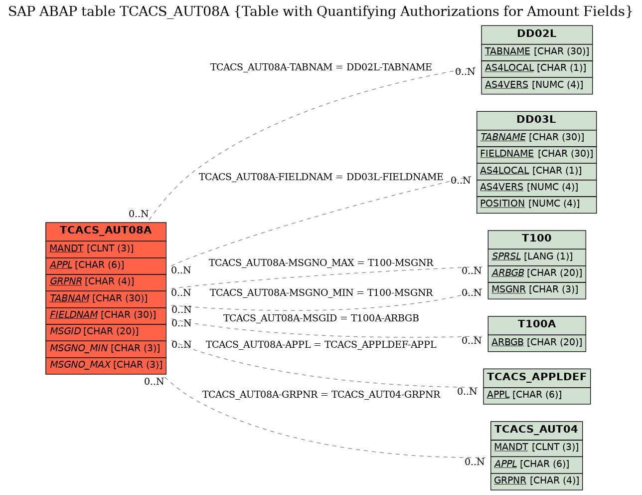 E-R Diagram for table TCACS_AUT08A (Table with Quantifying Authorizations for Amount Fields)