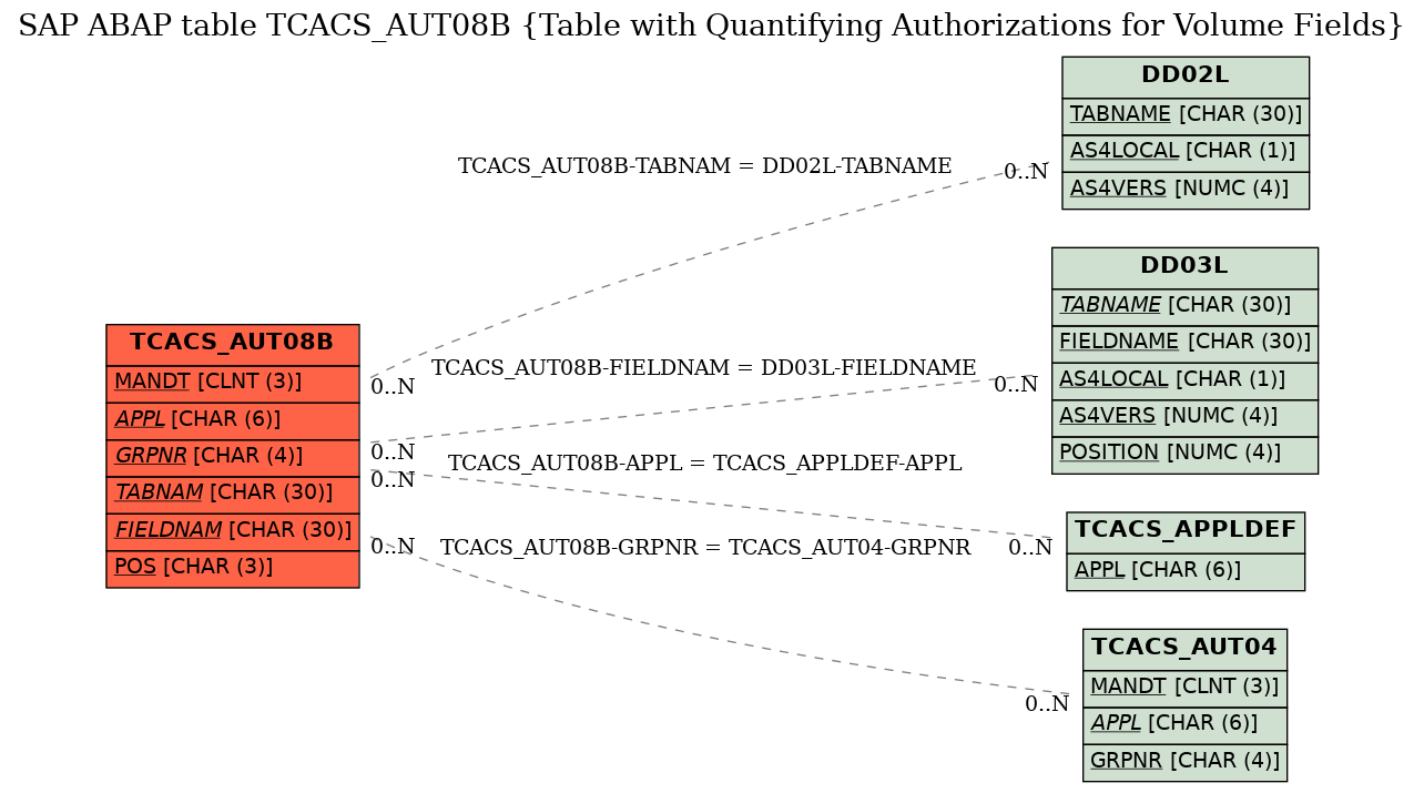 E-R Diagram for table TCACS_AUT08B (Table with Quantifying Authorizations for Volume Fields)