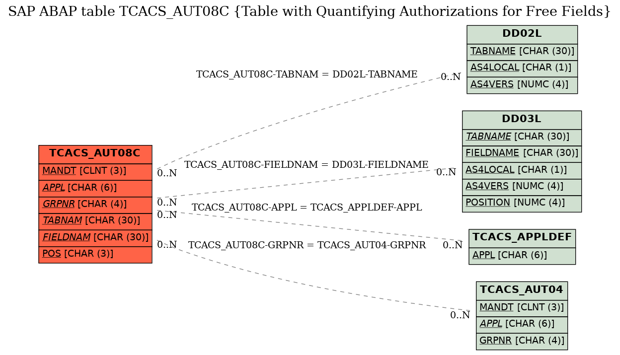 E-R Diagram for table TCACS_AUT08C (Table with Quantifying Authorizations for Free Fields)