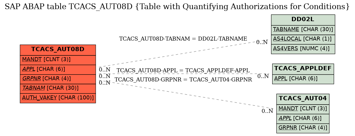 E-R Diagram for table TCACS_AUT08D (Table with Quantifying Authorizations for Conditions)